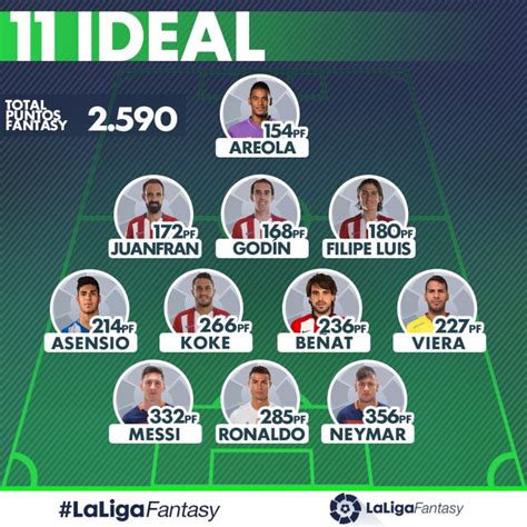 El once de los jugadores con más puntos de LaLiga Fantasy ...