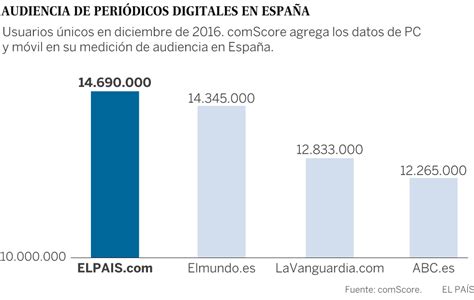 EL PAÍS cierra 2016 como el periódico digital más leído de ...