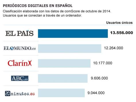 EL PAÍS, líder mundial de periódicos digitales en español ...