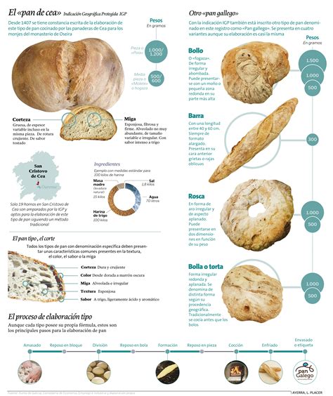 El pan de Cea y otros panes gallegos