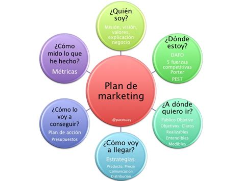 El plan de marketing — Blog de Marketing