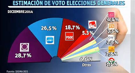 El Podemos de Pablo Iglesias adelanta al PP de Rajoy en la ...
