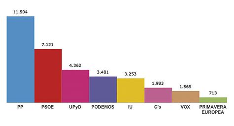 El PP cosecha los mejores resultados de las grandes ...