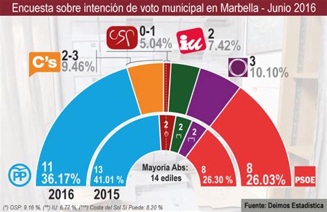 El PP ganaría las elecciones municipales en Marbella pero ...