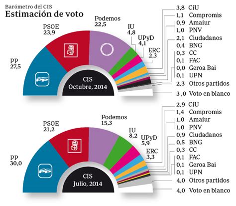 El PP supera al PSOE por 3,6 puntos y a Podemos por 5 ...