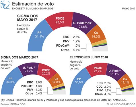 El PP volvería hoy a ganar las elecciones y el PSOE se ...