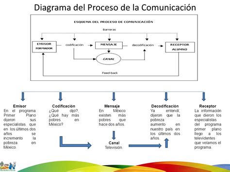El proceso de comunicación y sus elementos.   ppt descargar