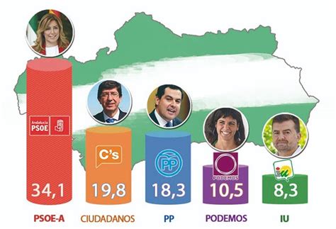 El PSOE gana en Andalucía y Cs consuma el sorpasso al PP ...