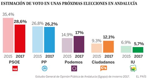 El PSOE ganaría las elecciones en Andalucía, pero pierde ...
