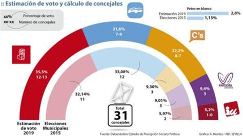 El PSOE ganaría las elecciones municipales en Sevilla y el ...