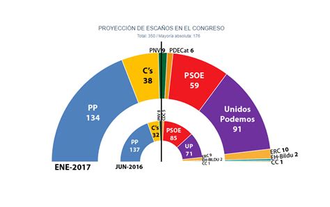 El PSOE se hunde en las encuestas y entregaría 26 escaños ...