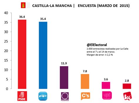El PSOE volvería a ser primera fuerza en Castilla La ...