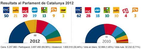 El Punt Avui   Eleccions al parlament 2012