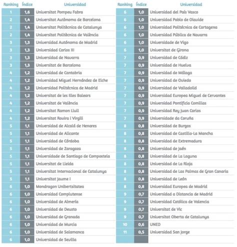 El ranking de las mejores y peores universidades españolas