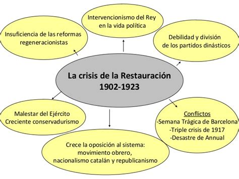 El reinado de Alfonso XIII. La crisis de la Restauración ...
