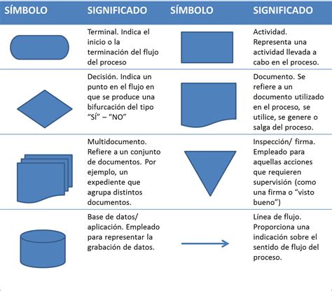 El Rincón del Sueko: Los diagramas de flujo.
