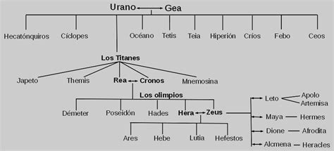 El rincón mitológico: Árbol Genealógico De Apolo