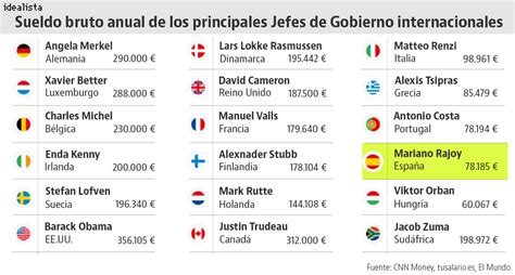 El sueldo del presidente del Gobierno español no llega ni ...