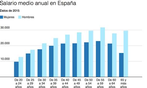 El sueldo más habitual en España no cambia: 1.375 euros ...