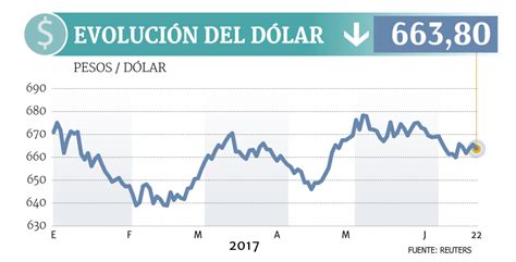 El súper ciclo del dólar terminó y en Chile bajará este ...
