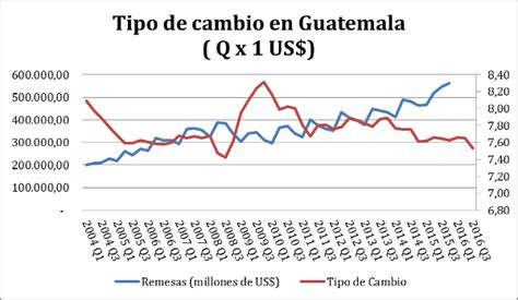 El tipo de cambio en Guatemala, remesas y conflicto de ...