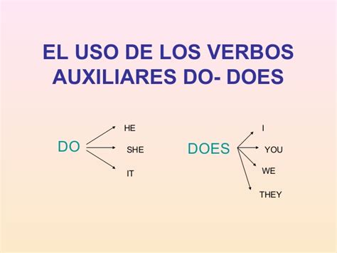 El uso de los verbos auxiliares do does