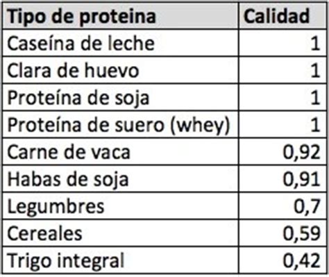 El valor biólogico de las proteínas