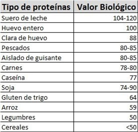 El valor biólogico de las proteínas