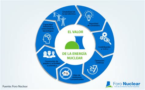 El valor de la energía nuclear