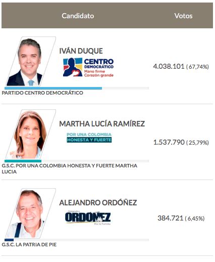 Elecciones 2018 en Colombia | Sciences Po Observatoire ...
