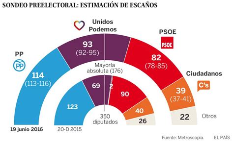 Elecciones 26 J: Unidos Podemos se consolida segundo y ...