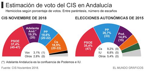 Elecciones Andalucía 2018: El CIS de Tezanos da mayoría a ...