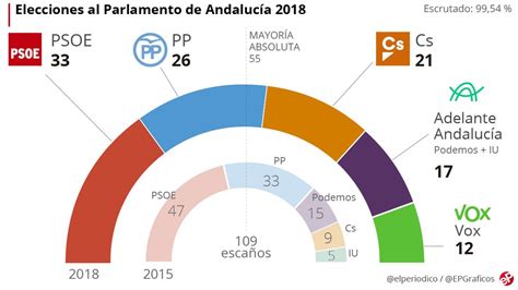 Elecciones Andalucía 2018: Intereses de partido demoran la ...