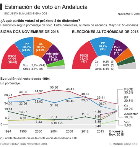 Elecciones Andalucía 2018: La escalada de Ciudadanos y la ...