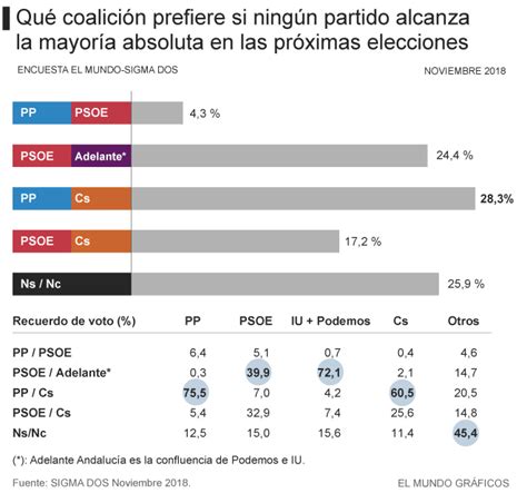Elecciones Andalucía 2018: La posibilidad de pacto tras ...