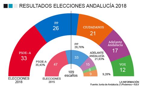 ELECCIONES ANDALUCÍA 2018   Resultado en la provincia de ...