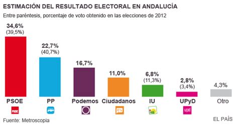 Elecciones andaluzas 2015: Susana Díaz ganará, pero deberá ...
