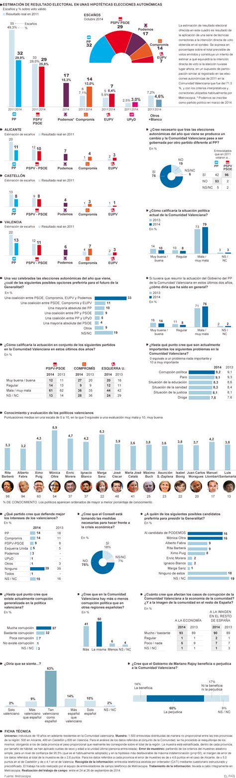 Elecciones autonómicas 2015: Intención de voto en la ...