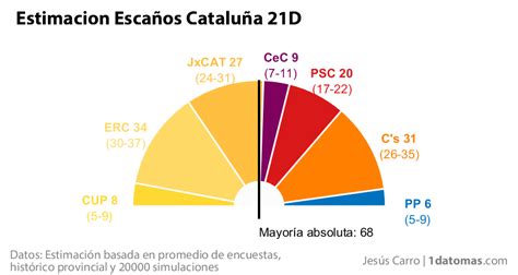 Elecciones Autonómicas en Cataluña | 1dato+