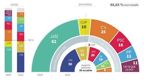 Elecciones catalanas 2015: El independentismo vence en ...