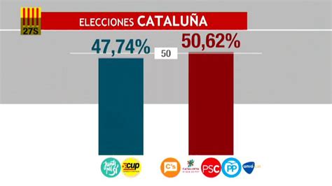 Elecciones catalanas 2015: Los independentistas ganan las ...