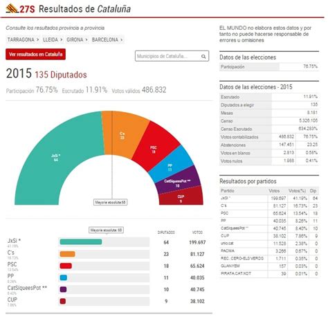 Elecciones Catalanas 2015: Todos los resultados de las ...