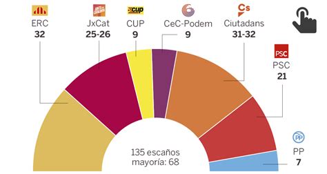 Elecciones catalanas 2017: El secesionismo pierde la ...
