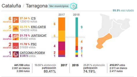 Elecciones catalanas 21 D   Análisis de los votos: crecen ...