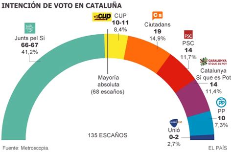 Elecciones catalanas 27S: El independentismo logra la ...