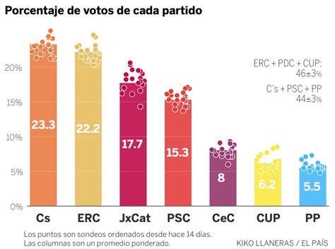 Elecciones catalanas: Así es la predicción final de las ...
