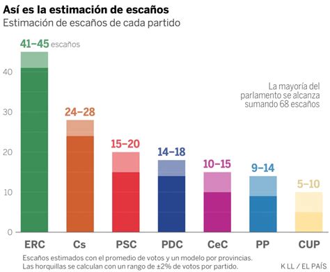 Elecciones catalanas: Así marchan las encuestas en ...