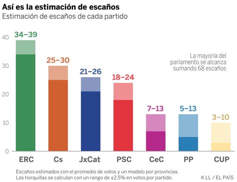 Elecciones catalanas: Así se han movido las encuestas en ...