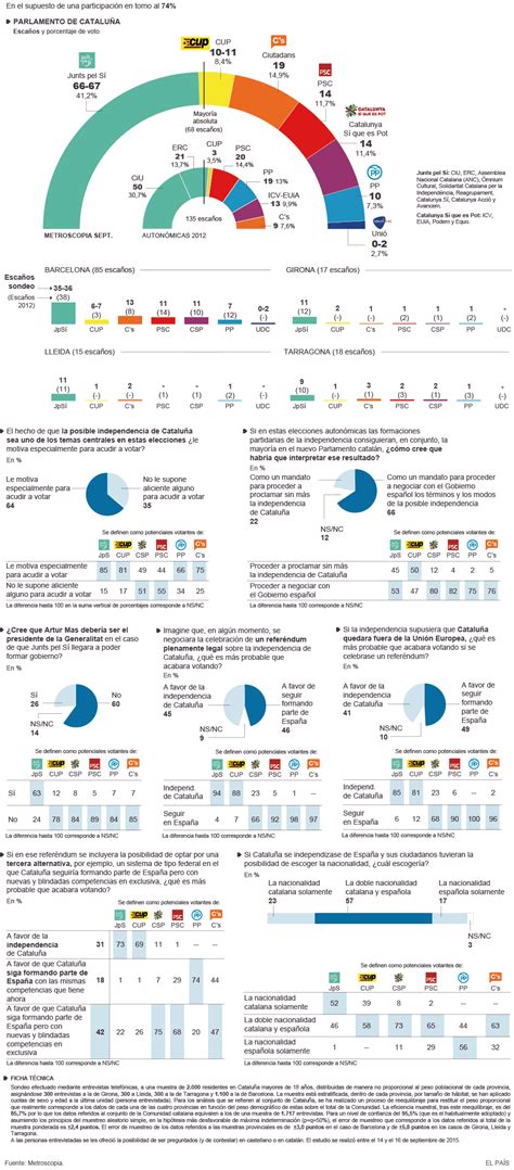 Elecciones catalanas: Intención de voto en Cataluña ...