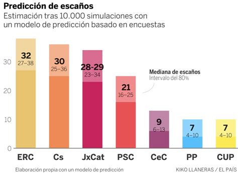 Elecciones catalanas: Las encuestas igualan las fuerzas de ...